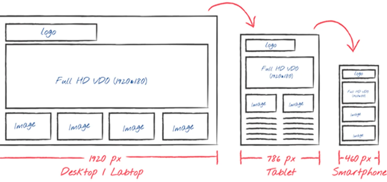 Hand-drawn responsive wireframes showing desktop, tablet, and mobile layouts